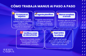 Imagen infografía Manus AI
