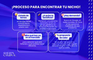 Imagen de cúal es el proceso para encontrar tu nicho de mercado